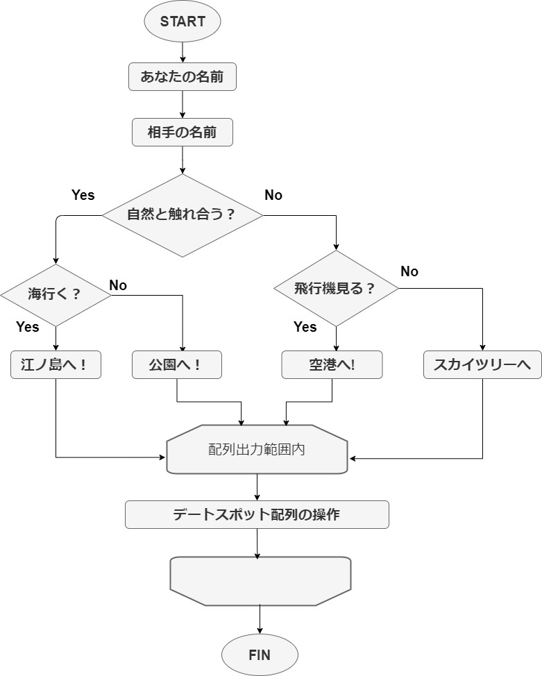 Java 配列とループでギャルゲー風妄想デートｍ ｍ 猫先生 がプログラミングをガリ勉してみた